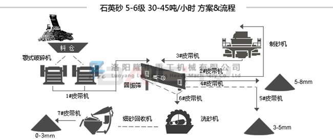 石英砂細砂回收生產線流程 石英砂細砂回收生產線流程